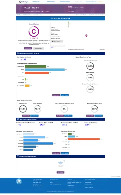 Palestine ISD Texas School Report Card