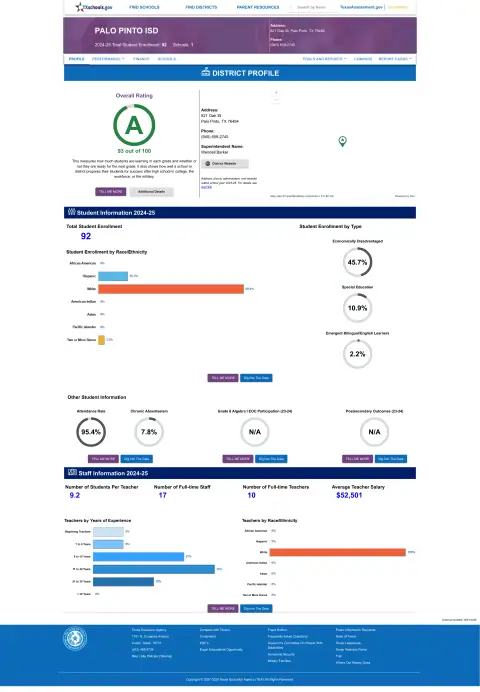 Palo Pinto ISD Texas School Report Card