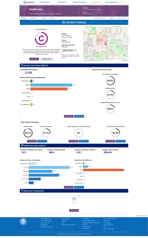 Pampa ISD Texas School Report Card