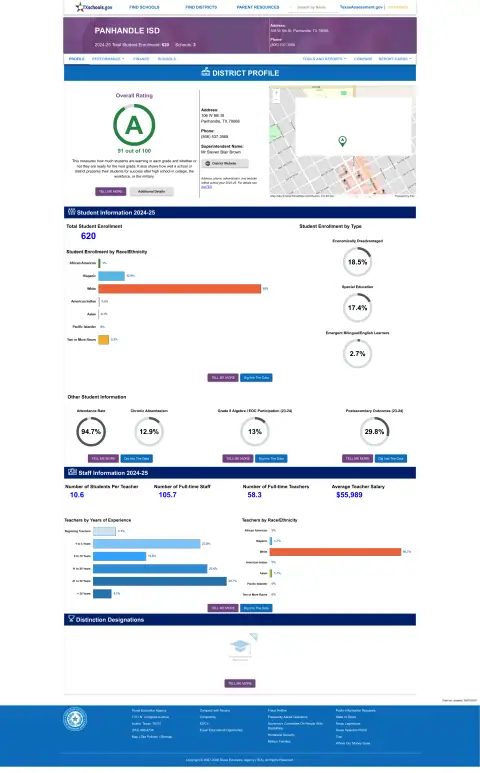 Panhandle ISD Texas School Report Card