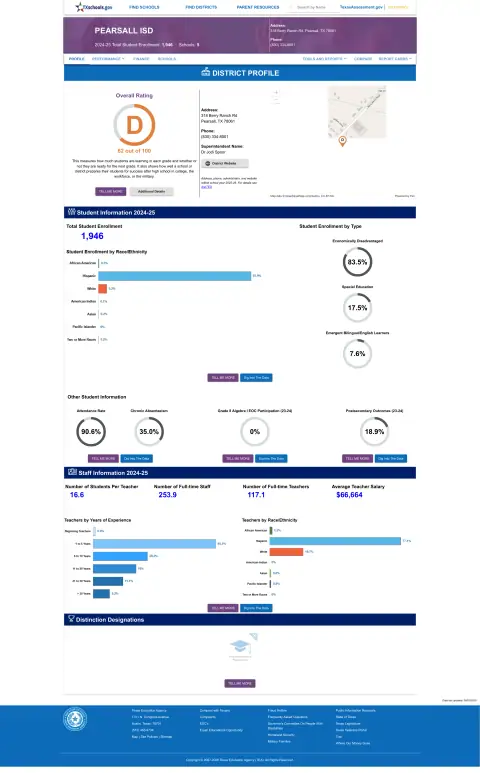 Pearsall ISD Texas School Report Card