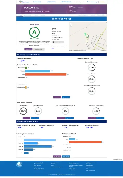 Penelope ISD Texas School Report Card