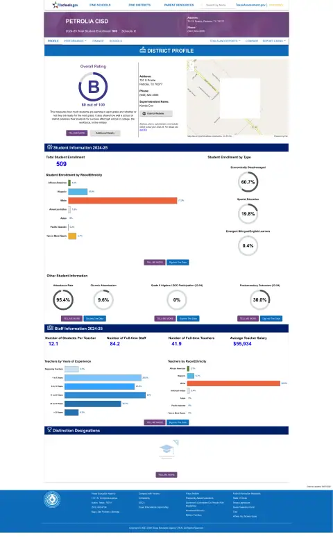 Petrolia CISD Texas School Report Card