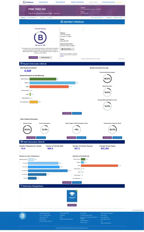 Pine Tree ISD Texas School Report Card