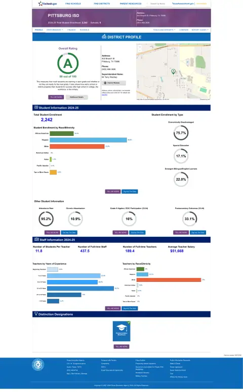 Pittsburg ISD Texas School Report Card