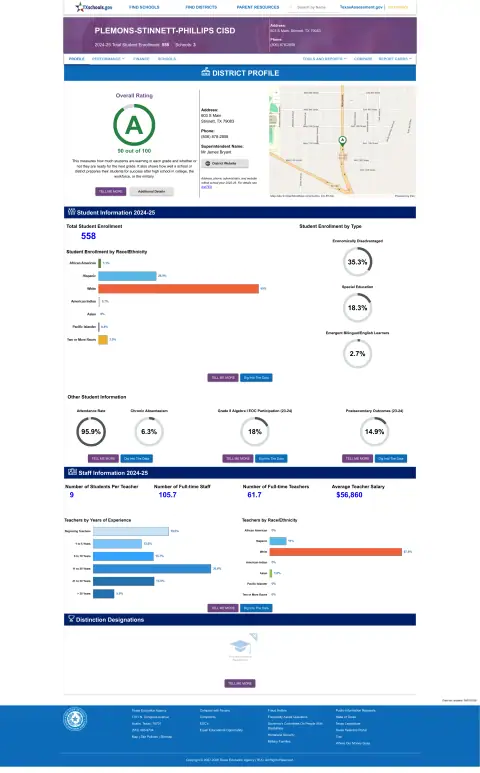 Plemons-stinnett-phillips CISD Texas School Report Card