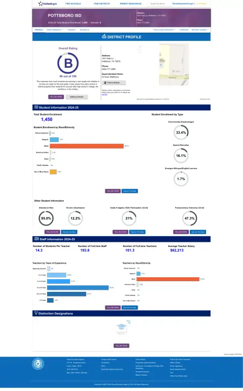 Pottsboro ISD Texas School Report Card