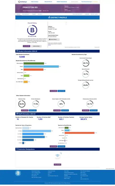 Princeton ISD Texas School Report Card