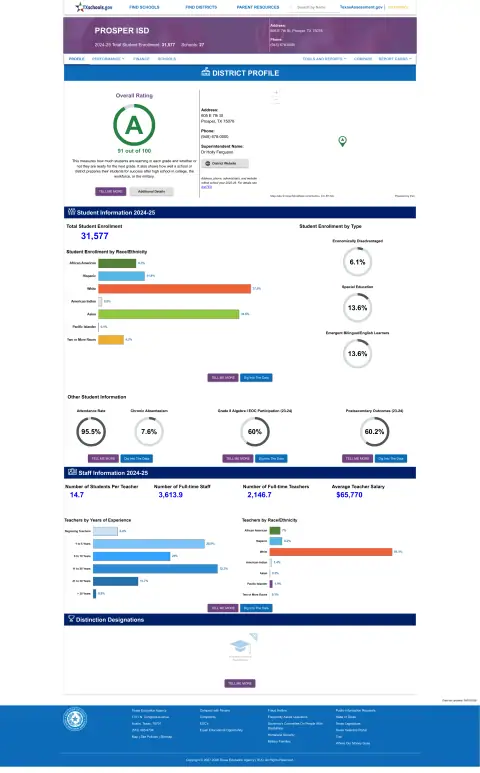 Prosper ISD Texas School Report Card