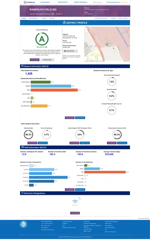 Randolph Field ISD Texas School Report Card