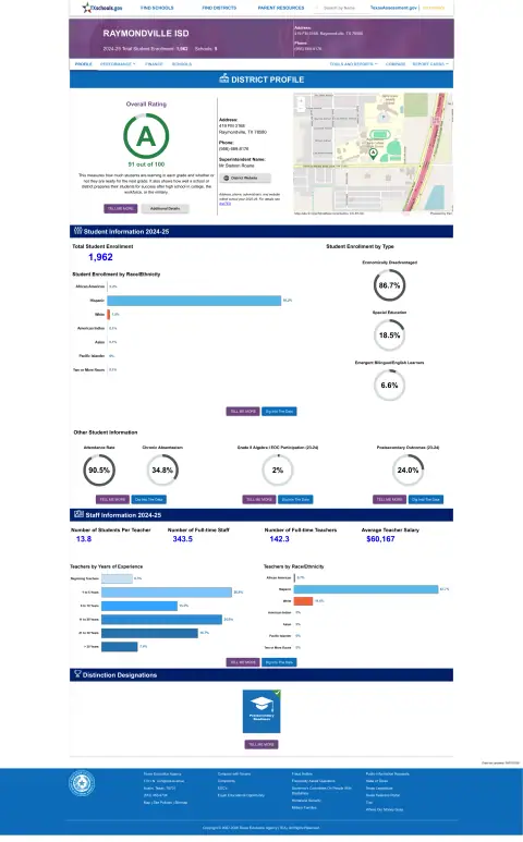 Raymondville ISD Texas School Report Card