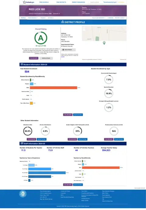Red Lick ISD Texas School Report Card
