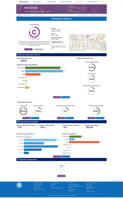 Red Oak ISD Texas School Report Card