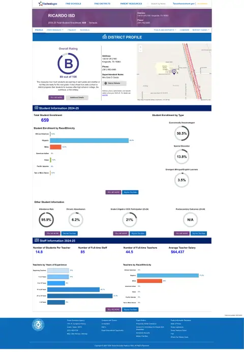 Ricardo ISD Texas School Report Card