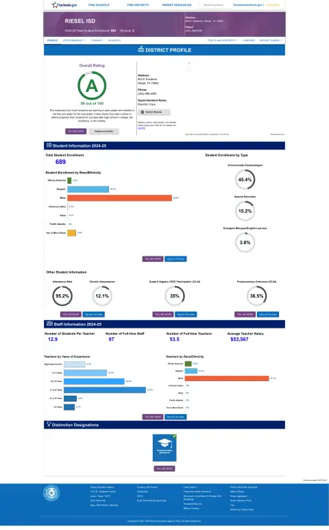 Riesel ISD Texas School Report Card