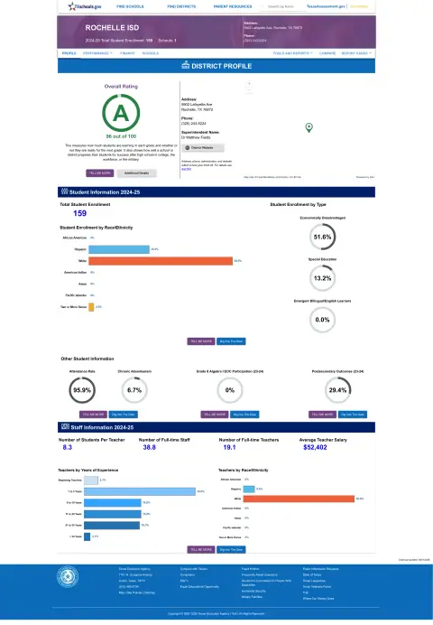 Rochelle ISD Texas School Report Card