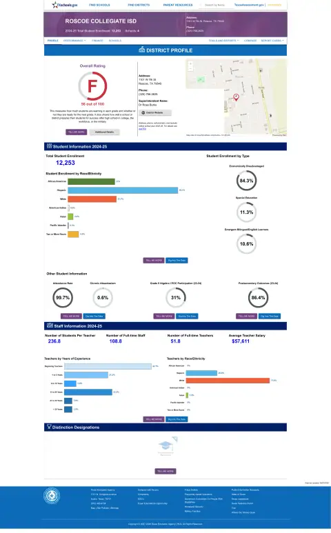 Roscoe Collegiate ISD Texas School Report Card