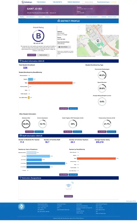 Saint Jo ISD Texas School Report Card