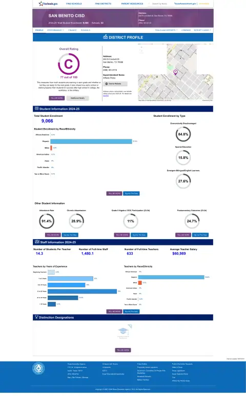 San Benito CISD Texas School Report Card