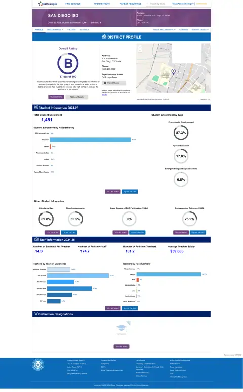 San Diego ISD Texas School Report Card