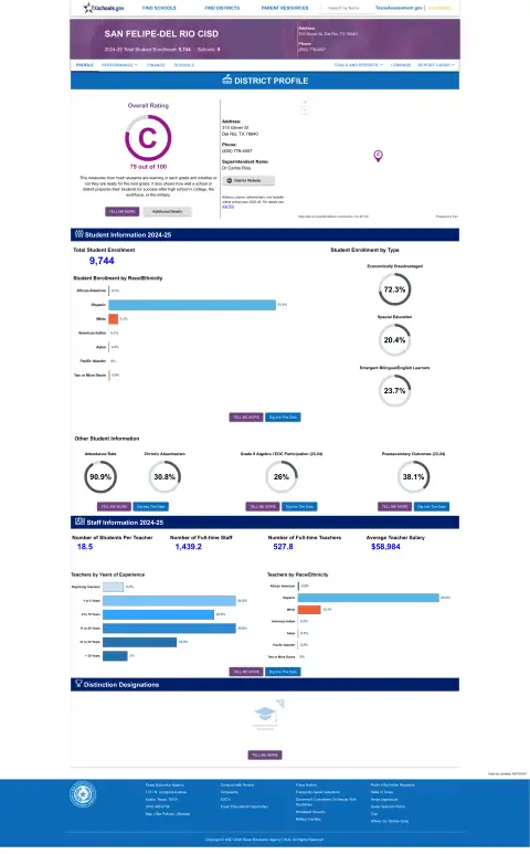 San Felipe-del Rio CISD Texas School Report Card