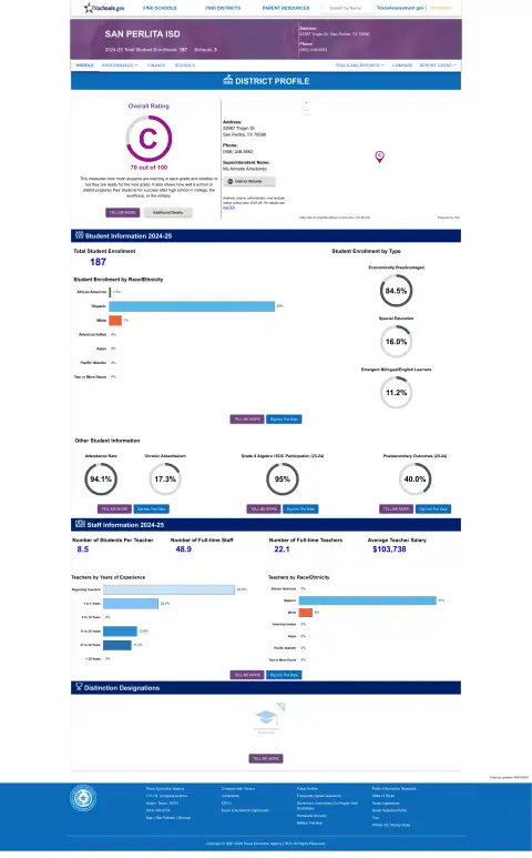 San Perlita ISD Texas School Report Card