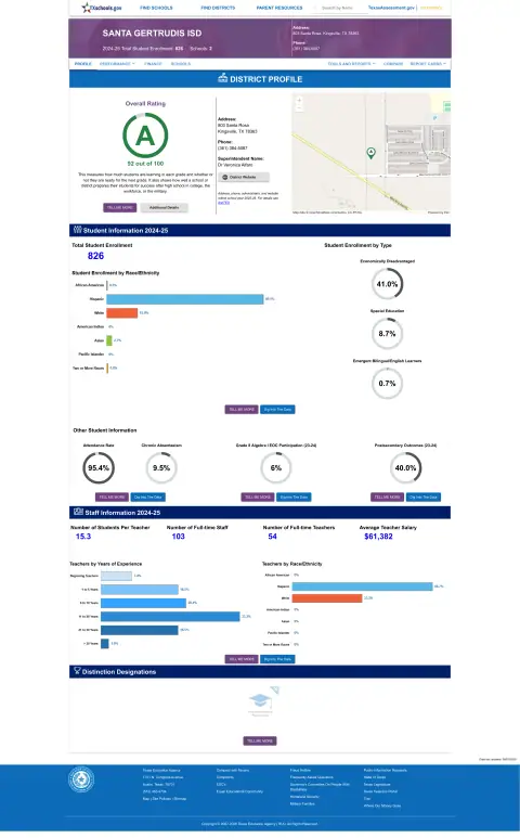 Santa Gertrudis ISD Texas School Report Card