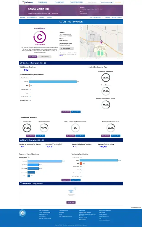 Santa Maria ISD Texas School Report Card