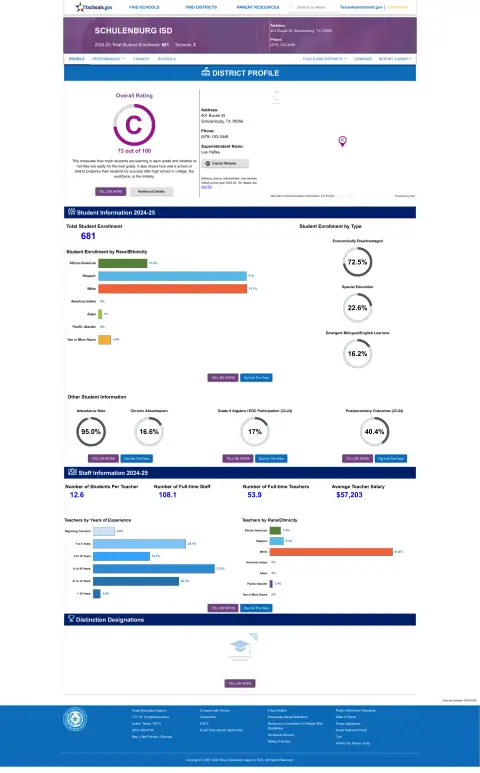 Schulenburg ISD Texas School Report Card