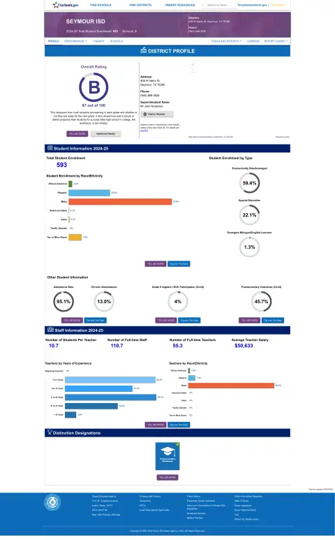 Seymour ISD Texas School Report Card