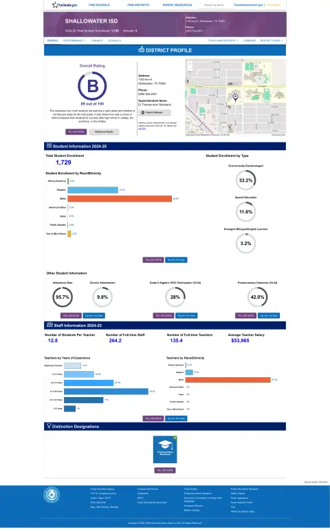 Shallowater ISD Texas School Report Card