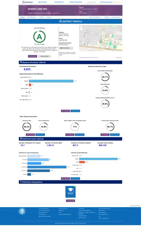 Sharyland ISD Texas School Report Card