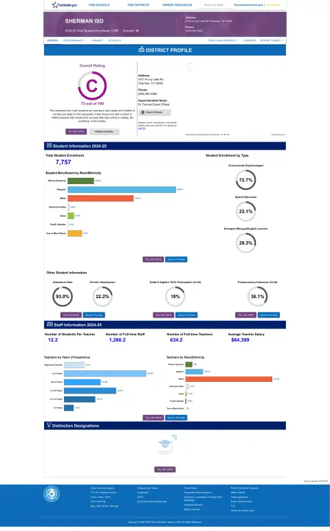Sherman ISD Texas School Report Card