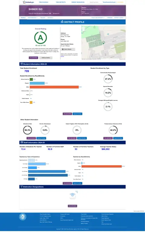 Shiner ISD Texas School Report Card