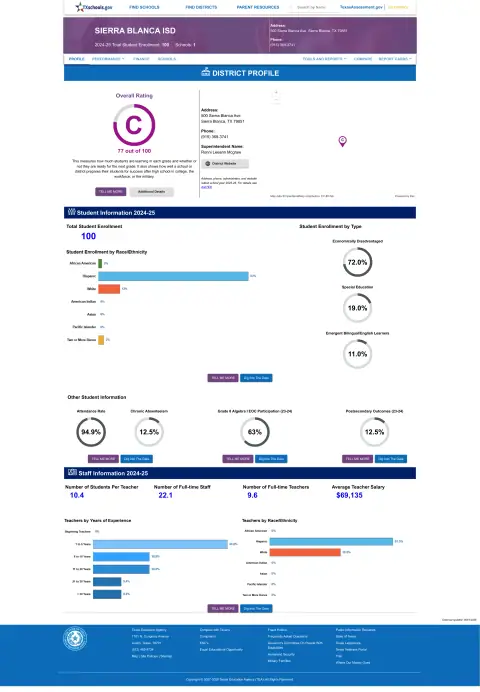 Sierra Blanca ISD Texas School Report Card