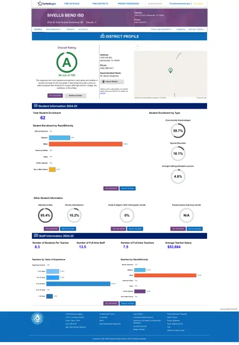 Sivells Bend ISD Texas School Report Card