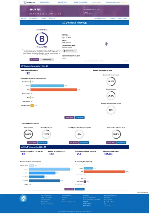 Spur ISD Texas School Report Card