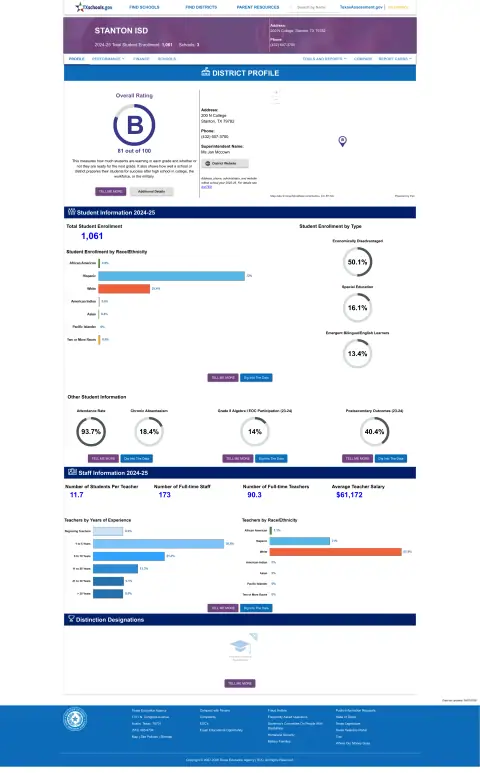 Stanton ISD Texas School Report Card