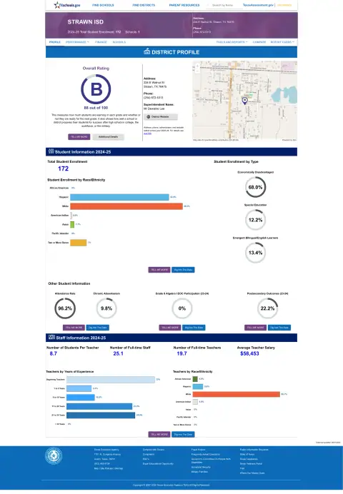 Strawn ISD Texas School Report Card