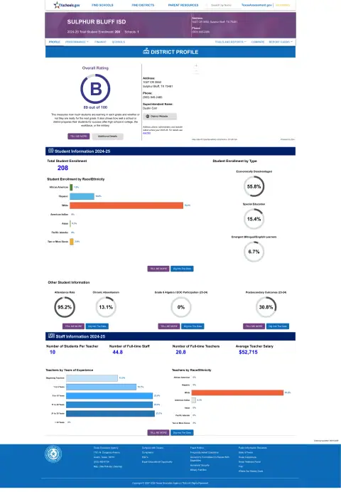 Sulphur Bluff ISD Texas School Report Card