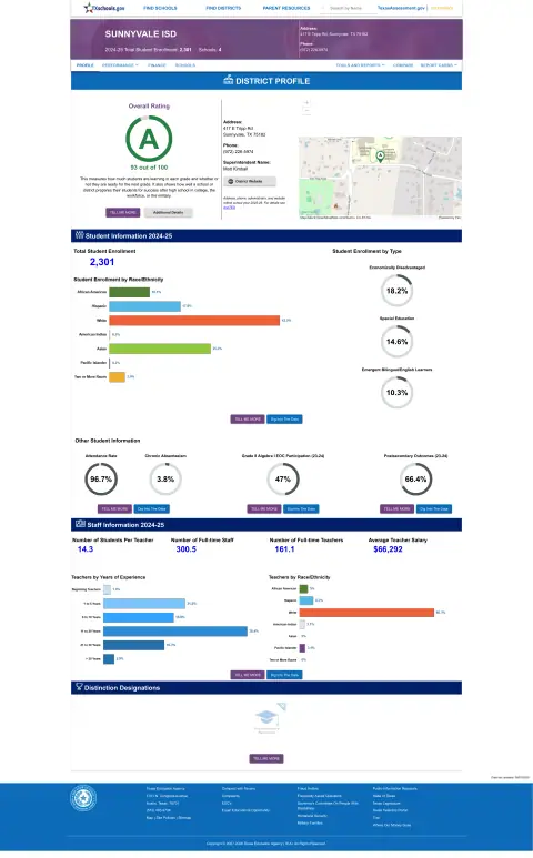 Sunnyvale ISD Texas School Report Card