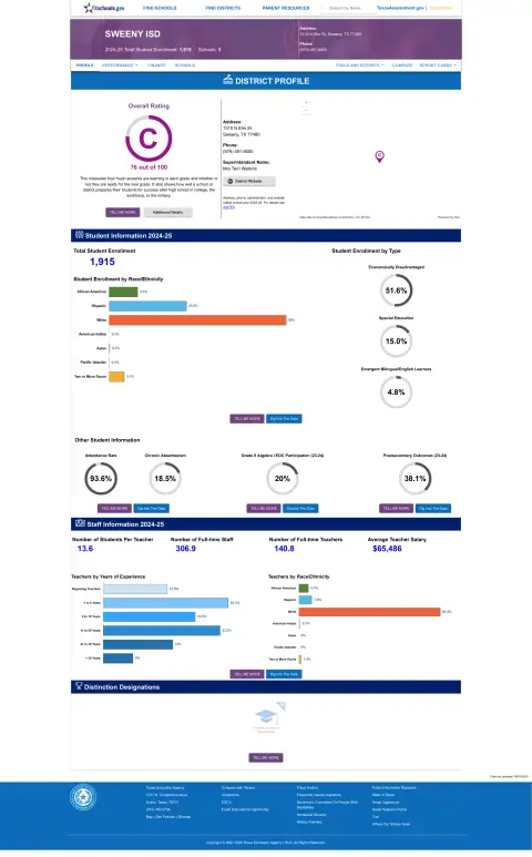 Sweeny ISD Texas School Report Card