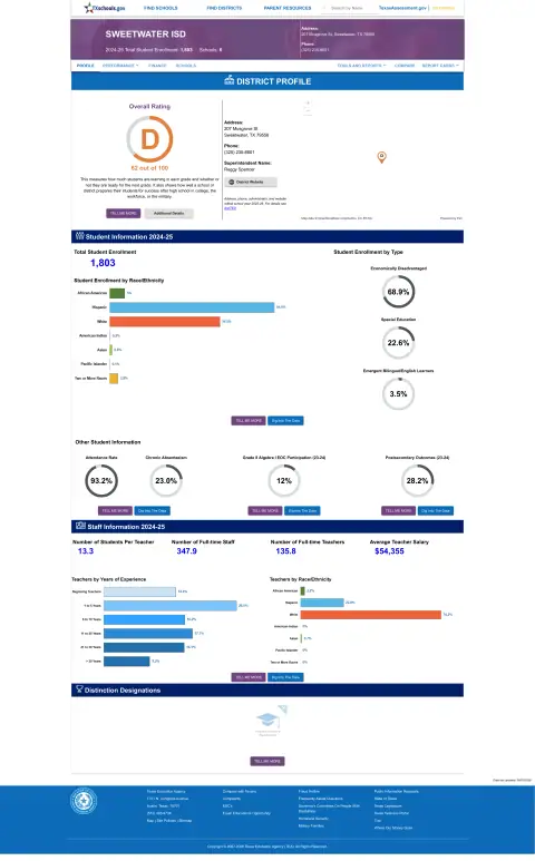 Sweetwater ISD Texas School Report Card