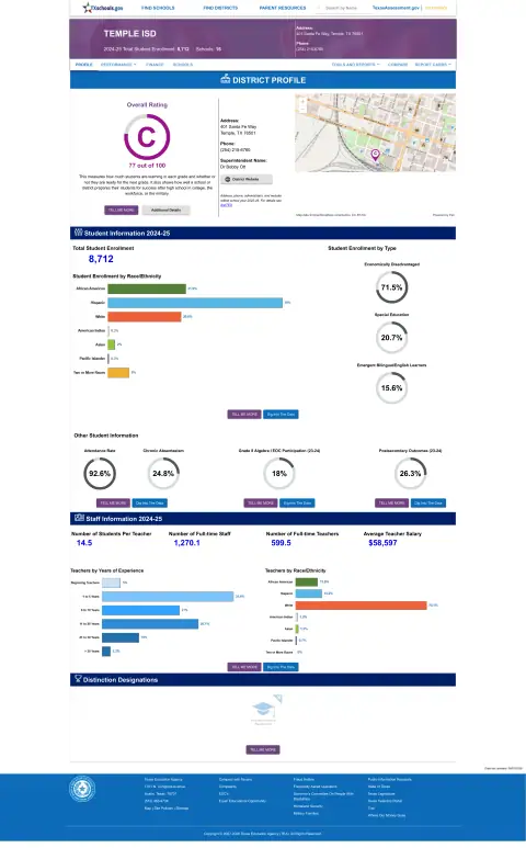 Temple ISD Texas School Report Card
