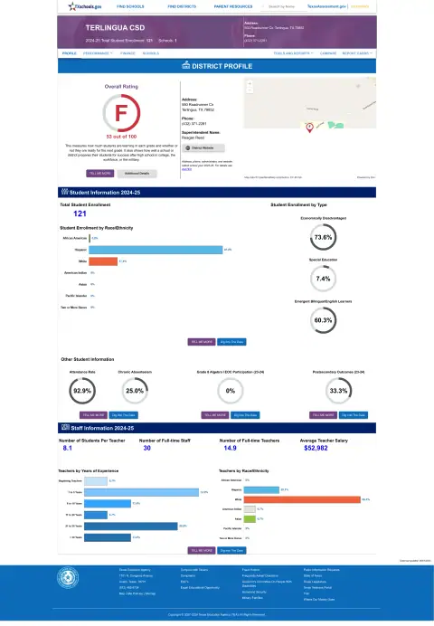Terlingua Csd Texas School Report Card
