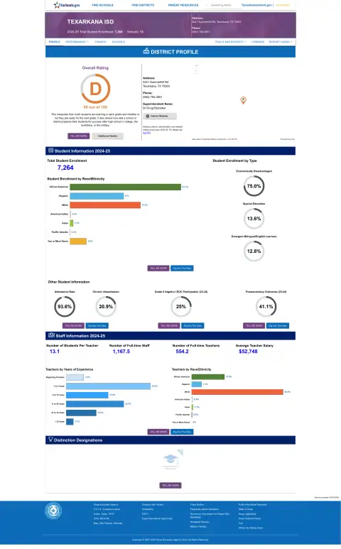 Texarkana ISD Texas School Report Card