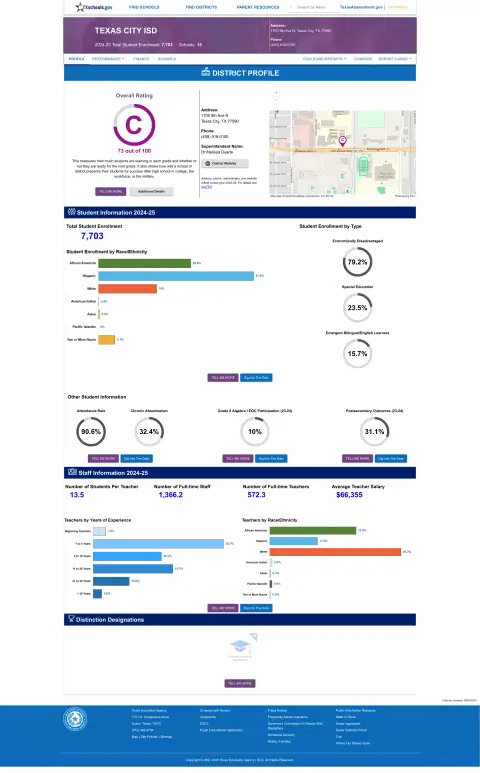 Texas City ISD Texas School Report Card