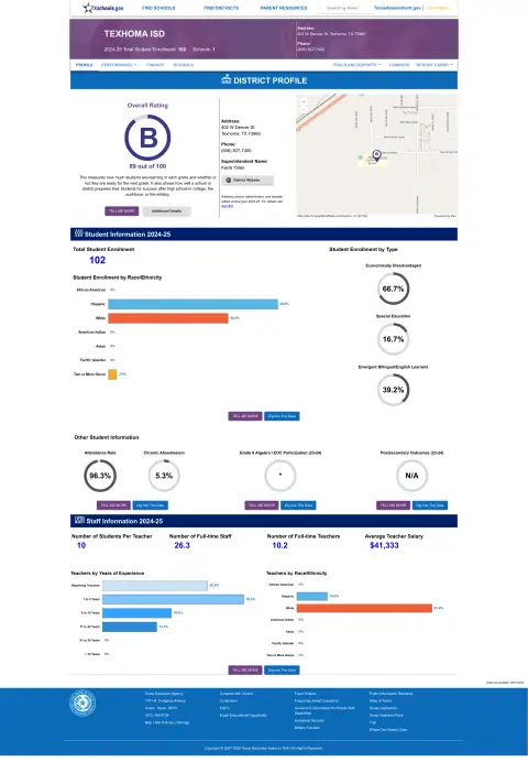 Texhoma ISD Texas School Report Card