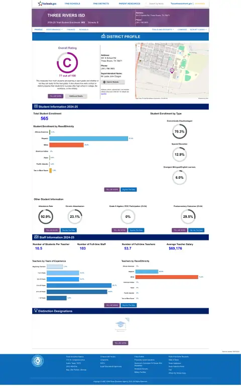 Three Rivers ISD Texas School Report Card