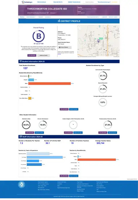 Throckmorton Collegiate ISD Texas School Report Card